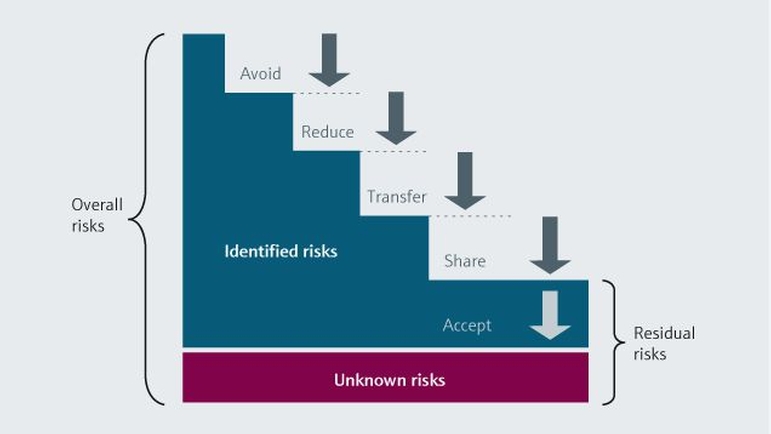 Risikostyring er en pågående prosess for å identifisere potensielle problemer
