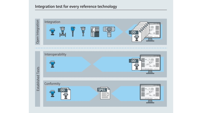 Open Integration - integrasjonstest for hver referanseteknologi