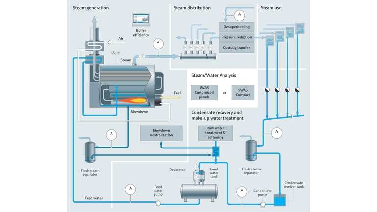 Prosesskart over industriell dampgenerering