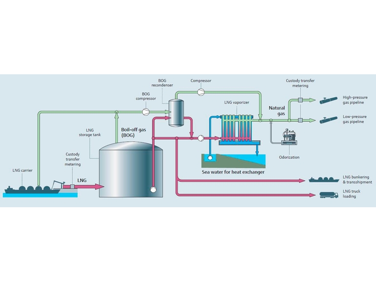 Oversikt over regassifiseringsprosessen for LNG