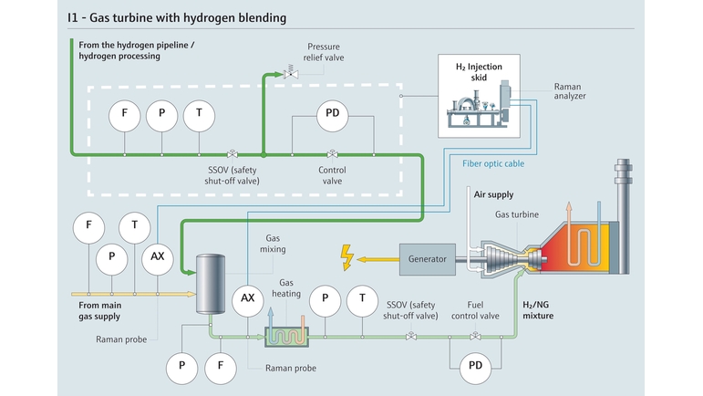 Prosess for hydrogen blandet med naturgass for kombikraftverk