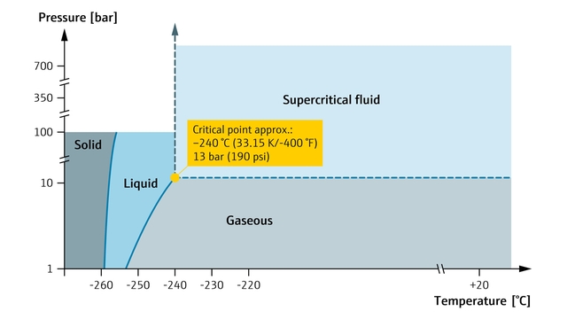 Fasediagram for hydrogen som viser det kritiske punktet for faseendring Fasediagram for hydrogen som viser det kritiske punktet for faseendring