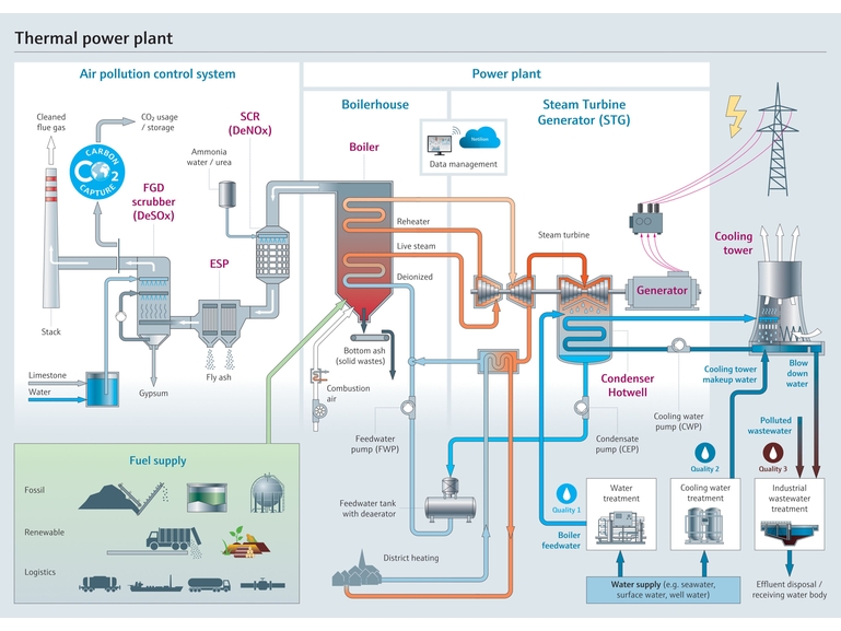 Oversikt Termisk kraftverk (TPP) Oversikt Termisk kraftverk (TPP)