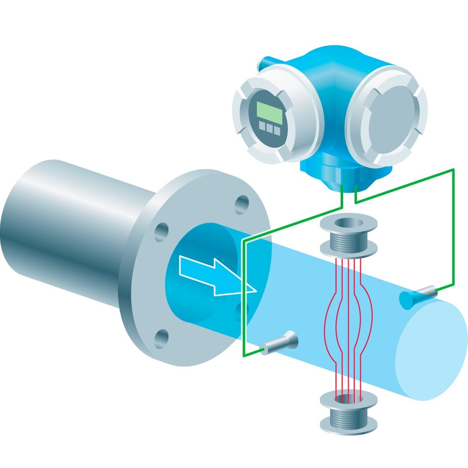 Grafisk fremstilling av prinsippet for elektromagnetisk flowmåling