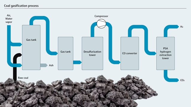 Prosesskart over forgassing av kull Prosesskart over forgassing av kull