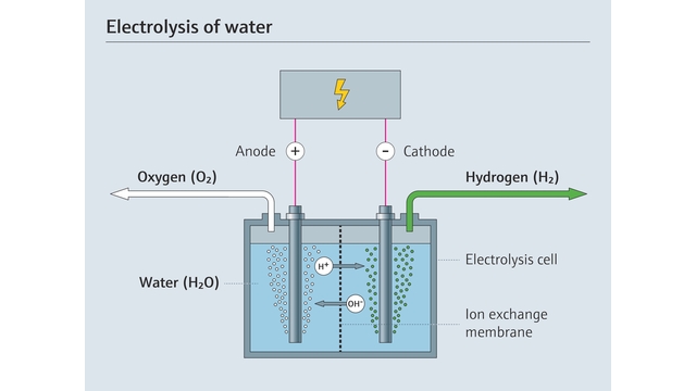 Fornybar energi drives av elektrolyse av vann for å produsere grønt hydrogen. Fornybar energi drives av elektrolyse av vann for å produsere grønt hydrogen.