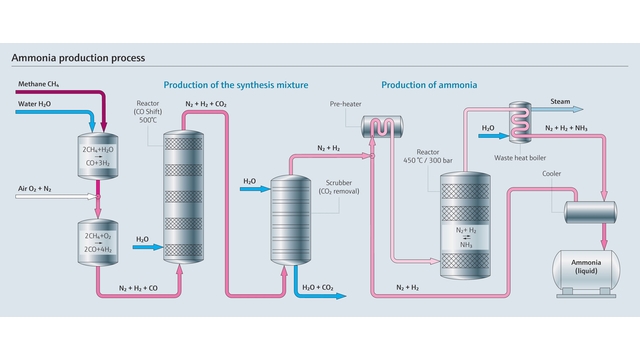 Prosess Ammoniakkproduksjon Diagram over Ammoniakkproduksjon
