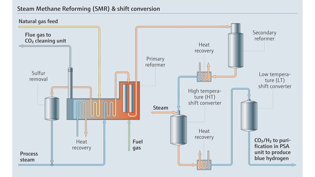 Steam Methane Reforming-prosess og skiftkonvertering Steam Methane Reforming-prosess og skiftkonvertering