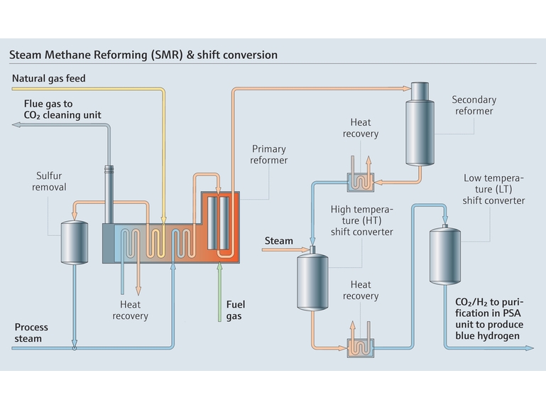 Steam Methane Reforming-prosess og skiftkonvertering Steam Methane Reforming-prosess og skiftkonvertering