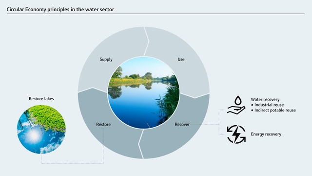 gjenbruk av avløpsvann til industrielle formål, energiproduksjon fra avløpsvann og restaurering av innsjøer. gjenbruk av avløpsvann til industrielle formål, energiproduksjon fra avløpsvann og restaurering av innsjøer.