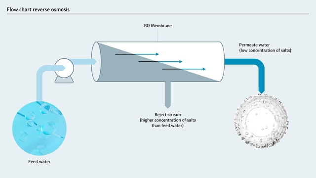 Omvendt osmose diagram Omvendt osmose diagram