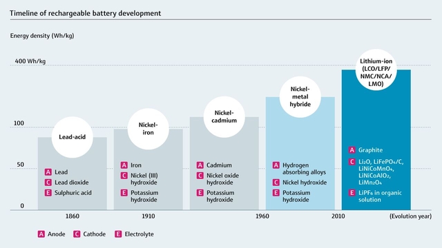 Tidslinje for utviklingen av oppladbare batterier Tidslinje for utviklingen av oppladbare batterier