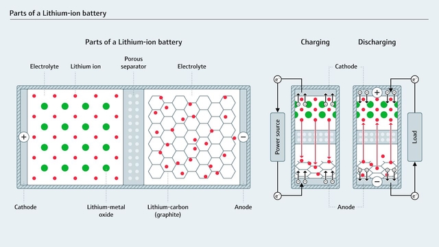 De viktigste komponentene i et litium-ion-batteri, samt elektronstrømmen under lading og utlading De viktigste komponentene i et litium-ion-batteri,
