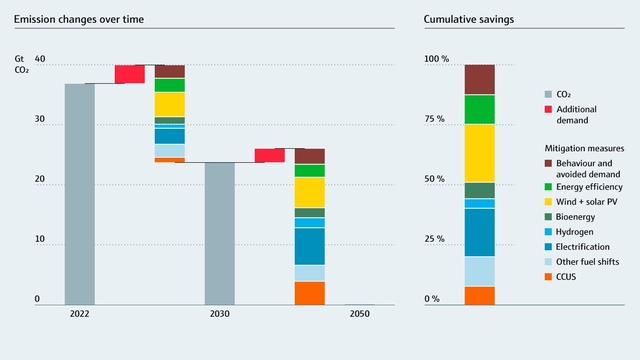 plan for CO2 utslippsreduksjon for et netto-null scenario plan for CO2 utslippsreduksjon for et netto-null scenario
