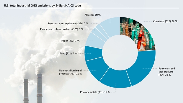 Industrien bidrar betydelig til de globale klimagassutslippene Industrien bidrar betydelig til de globale klimagassutslippene