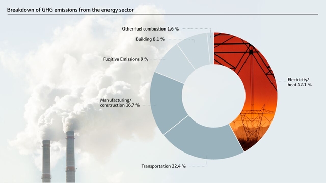 Fordeling av GHG-utslipp i energisektoren Fordeling av GHG-utslipp i energisektoren