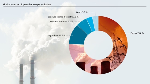 Fordeling av GHG-utslipp i energisektoren Fordeling av GHG-utslipp i energisektoren
