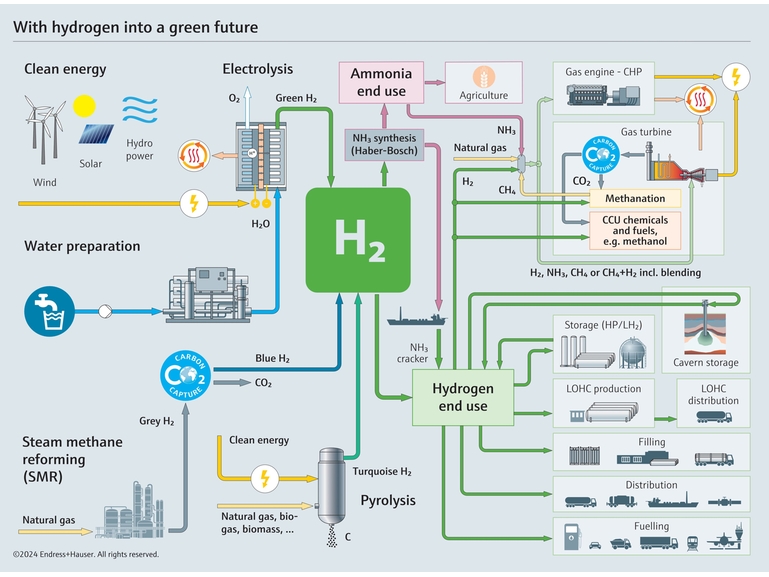Prosesskart hydrogenproduksjon, bruk og lagring av hydrogen | instrumentering | automasjon | kraftindustri | energi Oversikt hydrogen: fra produksjon til lagring til bruk