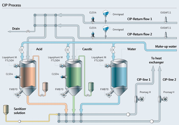 CIP-prosess, kosmetikkproduksjon CIP-prosess, kosmetikkproduksjon