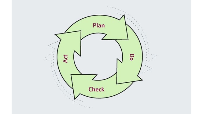 PDCA-syklus