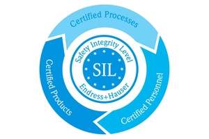 Sikkerhetsintegrerte nivåer (SIL)