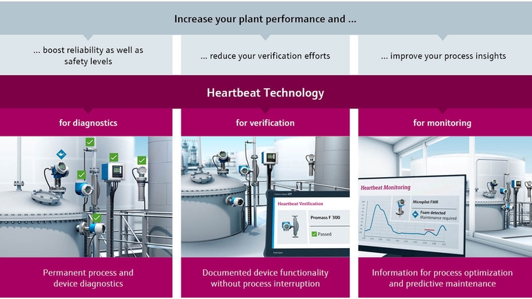 De tre grunnpilarene i Heartbeat Technology