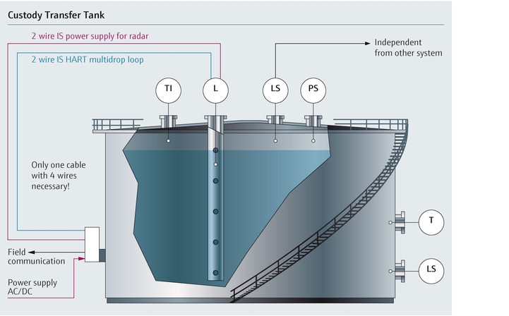 Tank for statisk debitering