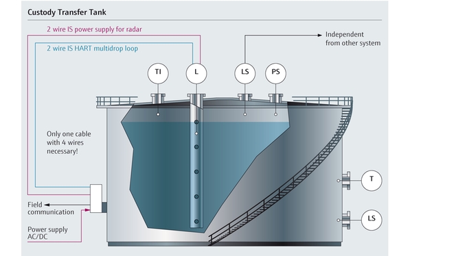 Tank for statisk debitering