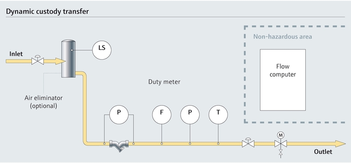 Prosesskart for dynamisk debitering