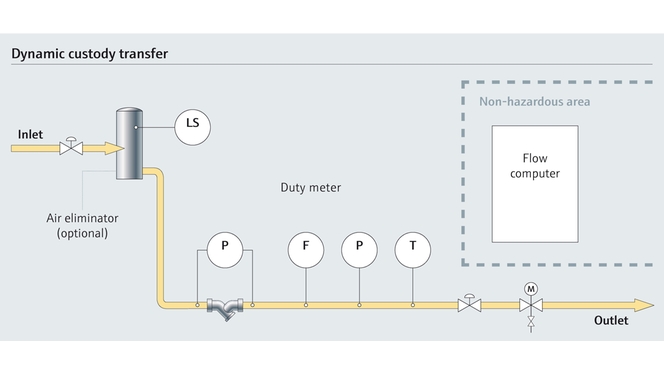 Prosesskart for dynamisk debitering