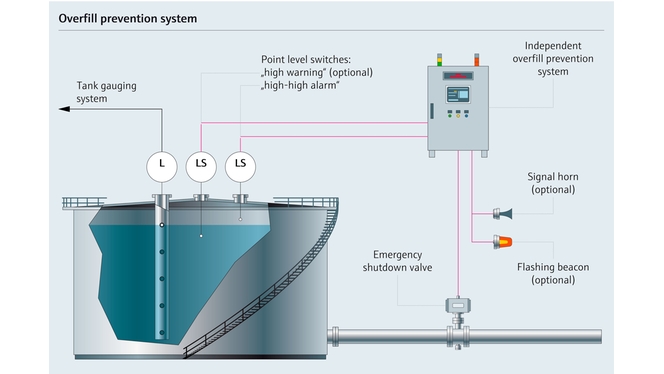 Overfyllingsvern for tank med kjemikalier – prosesskart med parametere