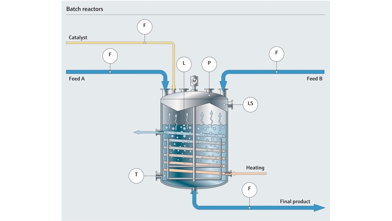 Prosesskart over en batchreaktor i kjemisk industri