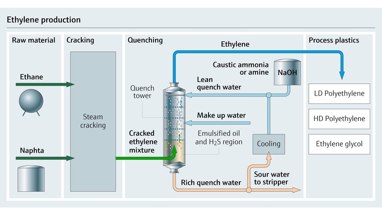 prosesskart over etylenproduksjon