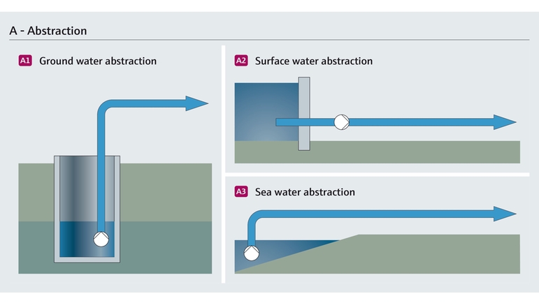 Uttak av grunnvann, havvann og overflatevann