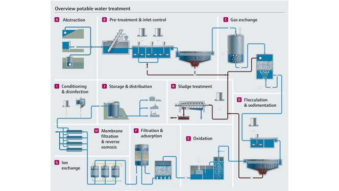 Industriell vannbehandling