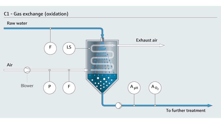Gassutveksling (oksidasjon) ved drikkevannsbehandling