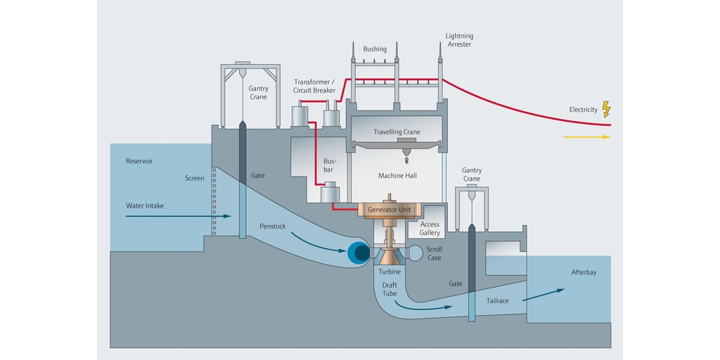 Prosesskart for vannkraftverk