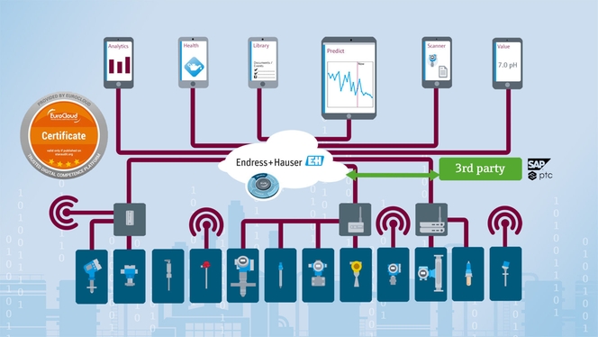 Det skybaserte IIoT-økosystemet Netilion er også åpent for enheter og skyer fra tredjeparter