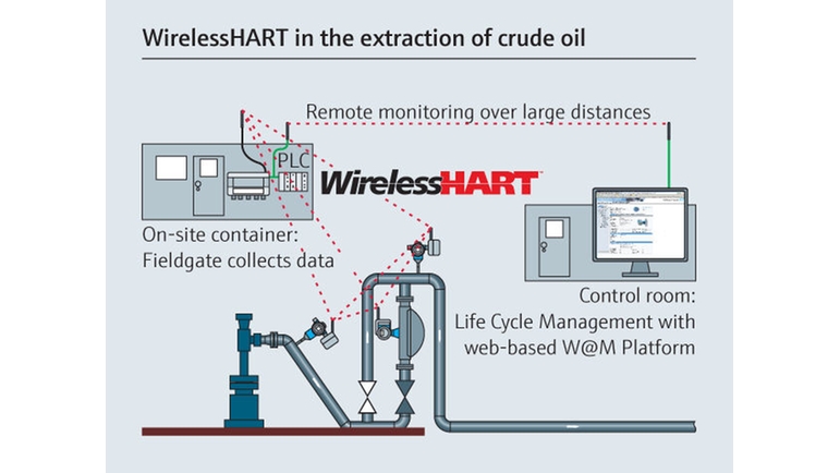 Fleksibel WirelessHART-løsning for utvinning av råolje.