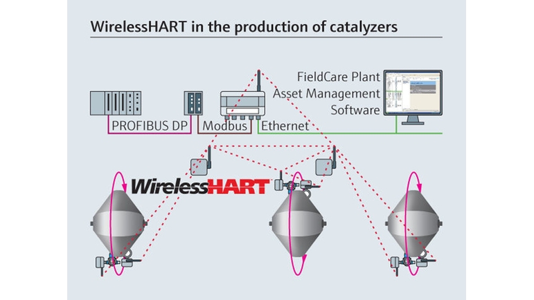 WirelessHART i produksjon av katalysatorer.