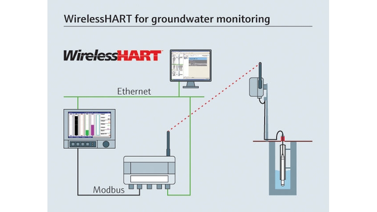 WirelessHART for overvåkning av grunnvann.