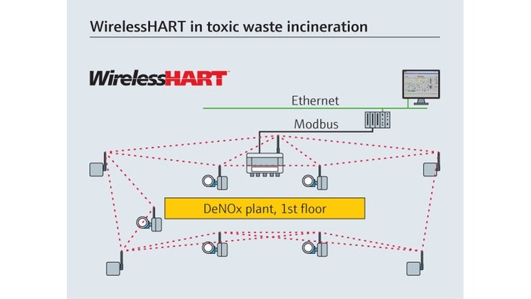 WirelessHART i forbrenning av giftig avfall.