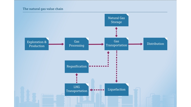 Verdikjeden for naturgassverdikjeden / flytende naturgass