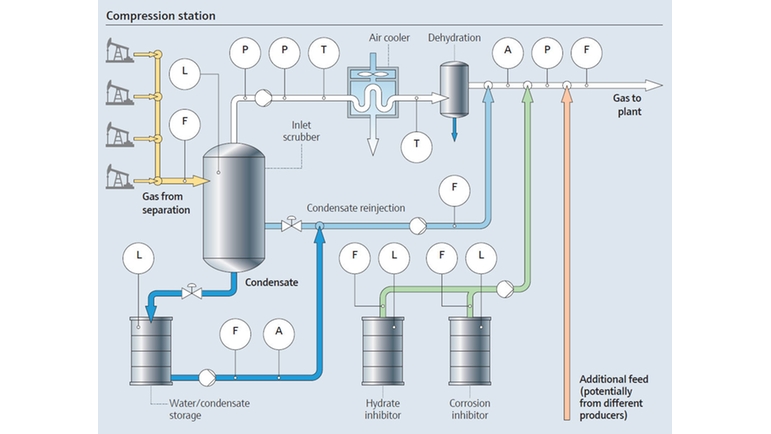 Prosess i en naturgasskomprimeringsstasjon