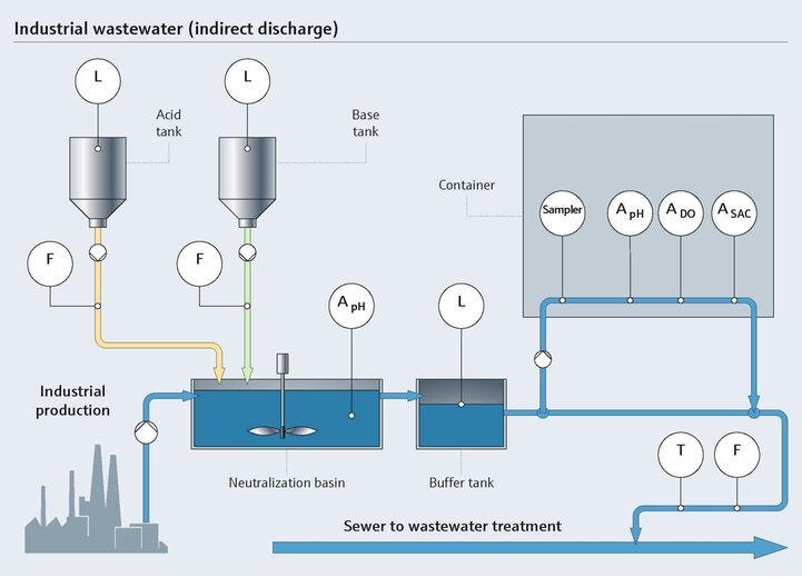 Nøytraliseringsprosess i næringsmiddelindustrien