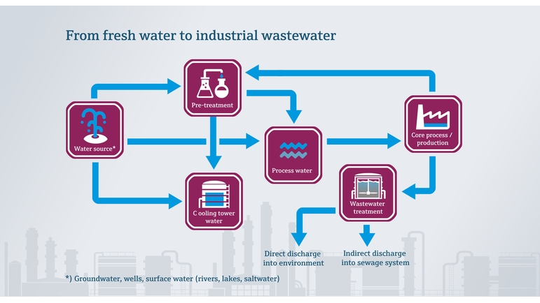 Fra ferskvann til industrielt avløpsvann i næringsmiddelindustrien
