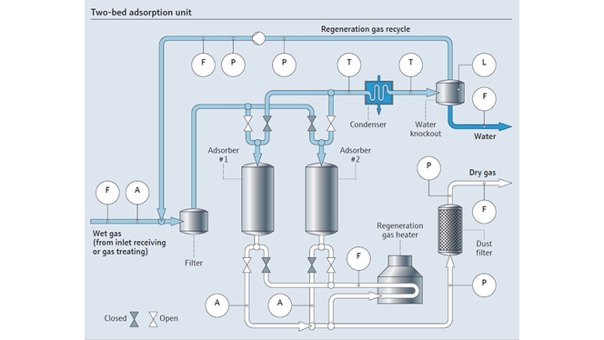 Prosesskart for tosjiktsadsorpsjon (dehydratisering av molekylsil)