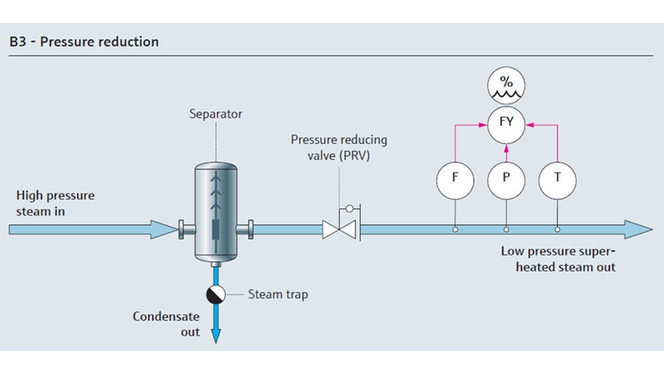 Prosesskart trykkreduksjon energidamp