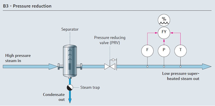 Prosesskart trykkreduksjon energidamp