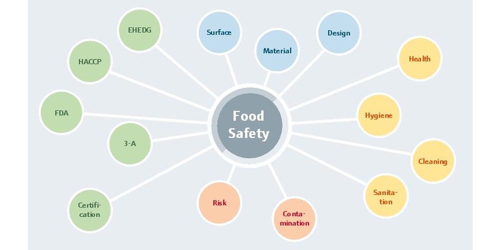 Globale krav til matvaretrygghet